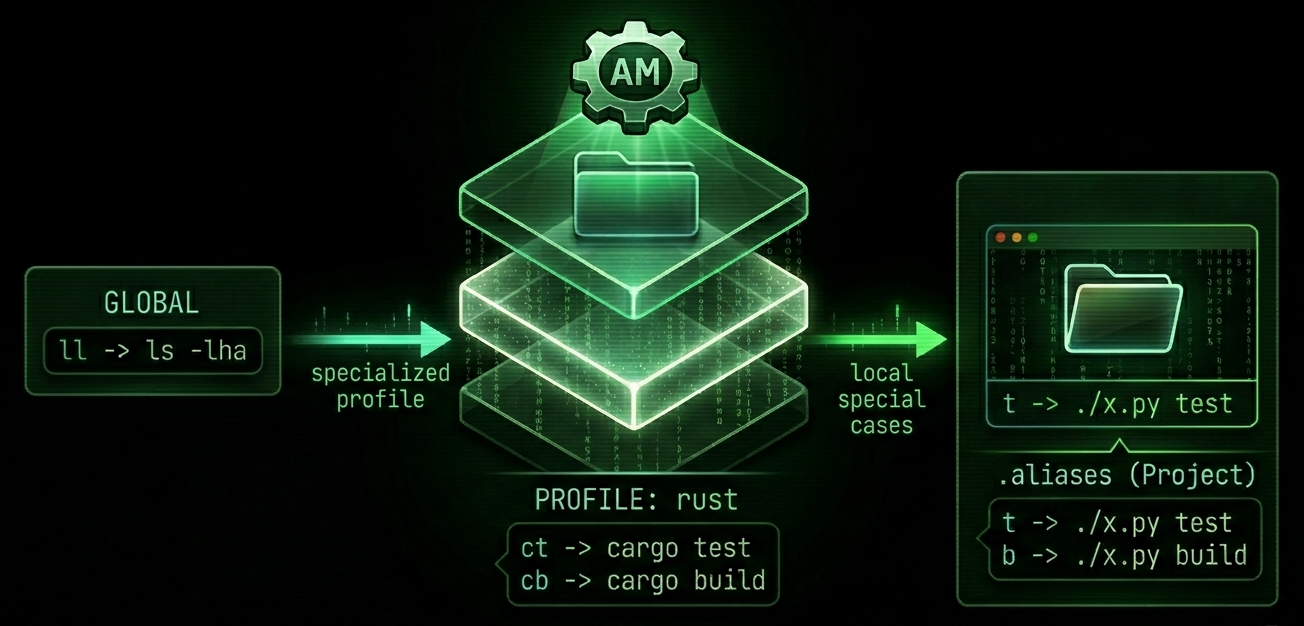 amoxide concept — global, profiles, and project-local aliases layered together